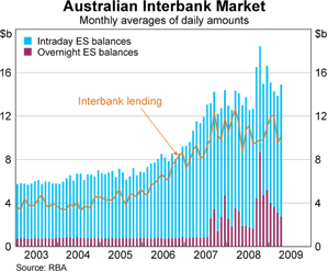 Graph 6: Australian Interbank Market