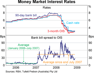 Graph 2: Money Market Interest Rates