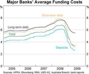 Graph 4: Major Banks' Average Funding Costs