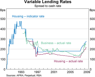 Graph 5: Variable Lending Rates