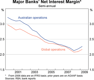Graph 7: Major Banks' Net Interest Margin