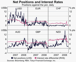Graph 6: Net Positions and Interest Rates