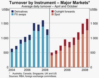 Graph 1: Turnover by Instrument - Major Markets