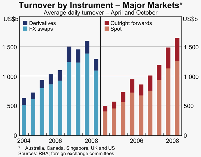 Graph 1: Turnover by Instrument – Major Markets