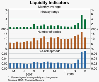 Graph 11: Liquidity Indicators