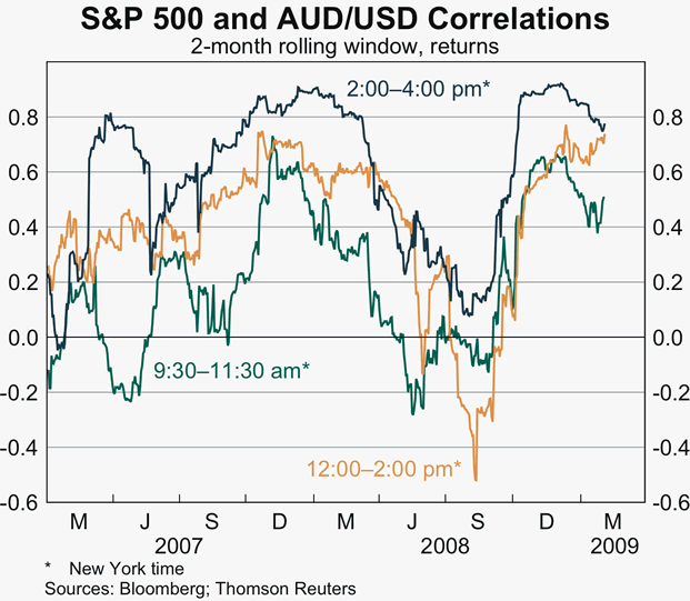 Graph 13: S&P 500 and AUD/USD Correlations