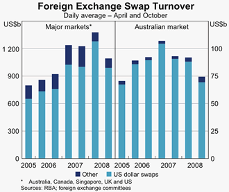 Graph 2: Foreign Exchange Swap Turnover