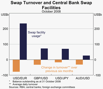 Graph 3: Swap Turnover and Central Bank Swap Facilities