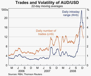 Graph 4: Trades and Volatility of AUD/USD