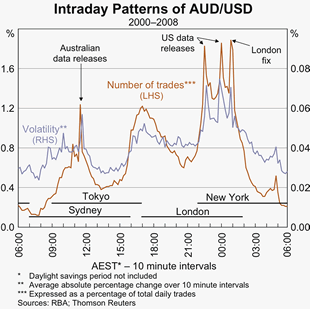 Graph 5: Intraday Patterns of AUD/USD