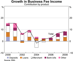 Graph 2: Growth in Business Fee Income