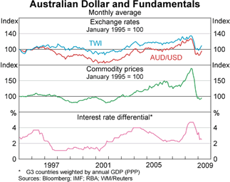 Graph 1: Australian Dollar and Fundamentals