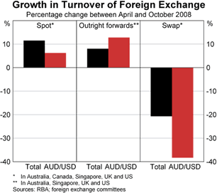 Graph 3: Growth in Turnover of Foreign Exchange