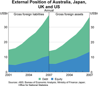 Graph 4: External Position of Australia, Japan, UK and US