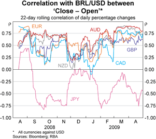Graph 9: Correlation with BRL/USD between 'Close - Open'