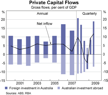 Graph 2: Private Capital Flows Graph 2: Private Capital Flows