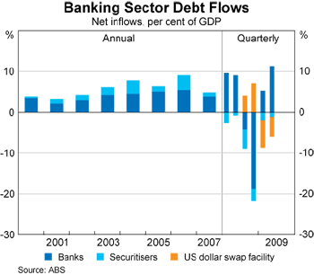 Graph 3: Banking Sector Debt Flows Graph 3: Banking Sector Debt Flows