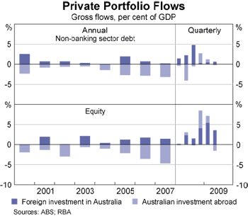 Graph 4: Private Portfolio Flows Graph 4: Private Portfolio Flows