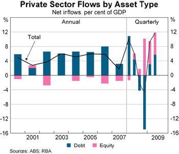 Graph 5: Private Sector Flows by Asset Type Graph 5: Private Sector Flows by Asset Type