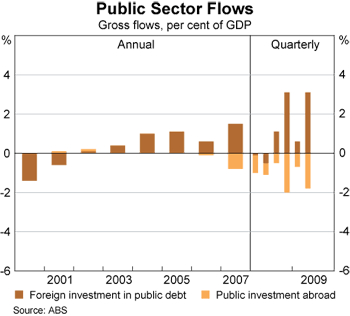 Graph 6: Public Sector Flows Graph 6: Public Sector Flows