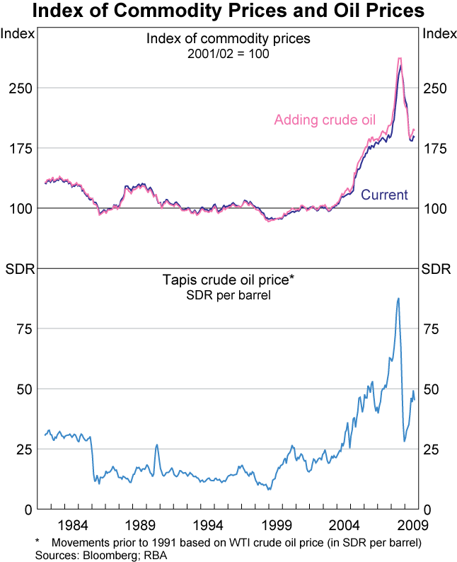 Graph 3: Index of Commodity Prices and Oil Prices