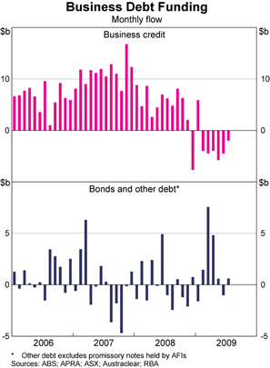 Graph 4: Business Debt Funding (Monthly flow)