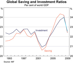 Graph 1: Global Saving and Investment Ratios
