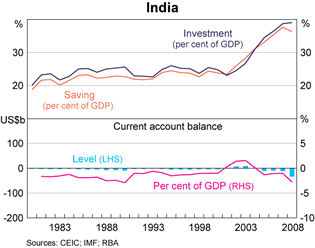 Graph 12: India