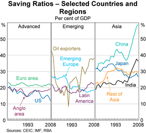 Graph 2: Saving Ratios &ndash; Selected Countries and Regions (Per cent of GDP)