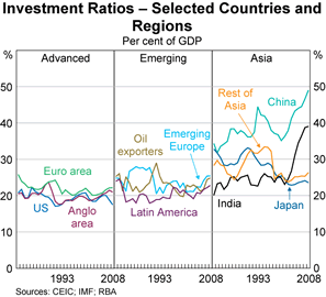 Graph 3: Investment Ratios - Selected Countries and Regions (Per cent of GDP)
