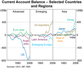 Graph 4: Current Account Balance &ndash; Selected Countries and Regions