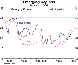 Graph 7: Emerging Regions