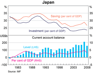 Graph 9: Japan