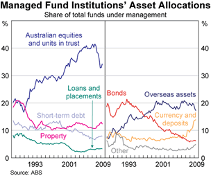 Graph 1: Managed Fund Institutions' Asset Allocations