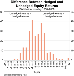 Graph 2: Difference Between Hedged and Unhedged Equity Returns (Distribution, monthly 1988&ndash;2008)