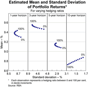 Graph 4: Estimated Mean and Standard Deviation of Portfolio Returns