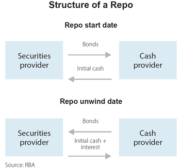 Figure 1: Structure of a Repo Figure 1: Structure of a Repo