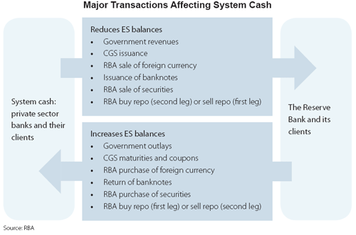 Figure 1: Major Transactions Affecting System Cash