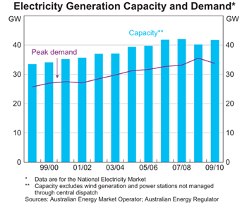 Graph 5: Electricity Generation Capacity and Demand