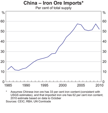 Graph 4: China &ndash; Iron Ore Imports