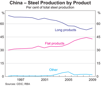 Graph 5: China &ndash; Steel Production by Product