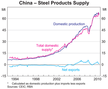Graph 6: China &ndash; Steel Products Supply