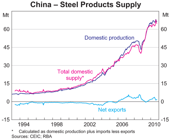 Graph 6: China – Steel Products Supply