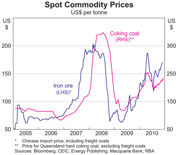 10 Year Steel Price Chart