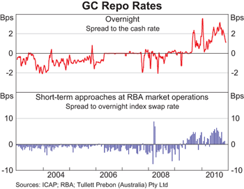 Graph 1: GC Repo Rates Graph 1: GC Repo Rates