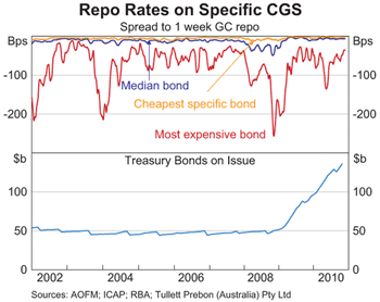 Graph 2: Repo Rates on Specific CGS Graph 2: Repo Rates on Specific CGS