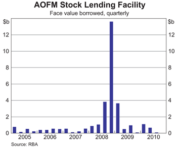 Graph 3: AOFM Stock Lending Facility Graph 3: AOFM Stock Lending Facility
