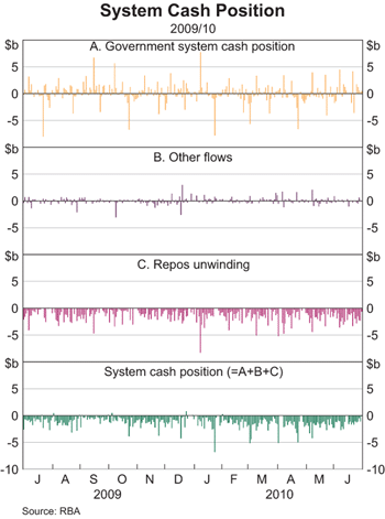 Graph 3: System Cash Position