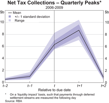 Graph 5: Net Tax Collections &ndash; Quarterly Peaks