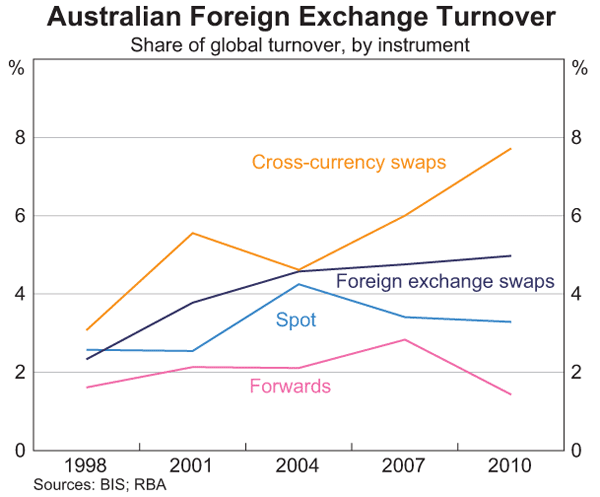 Graph 6: Australian Foreign Exchange Turnover